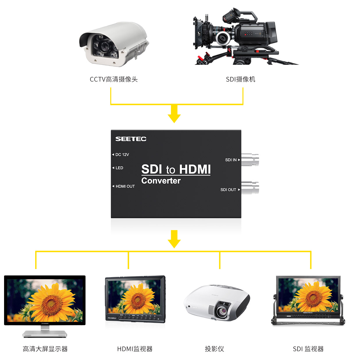 3g sd 高清视频sdi转hdmi